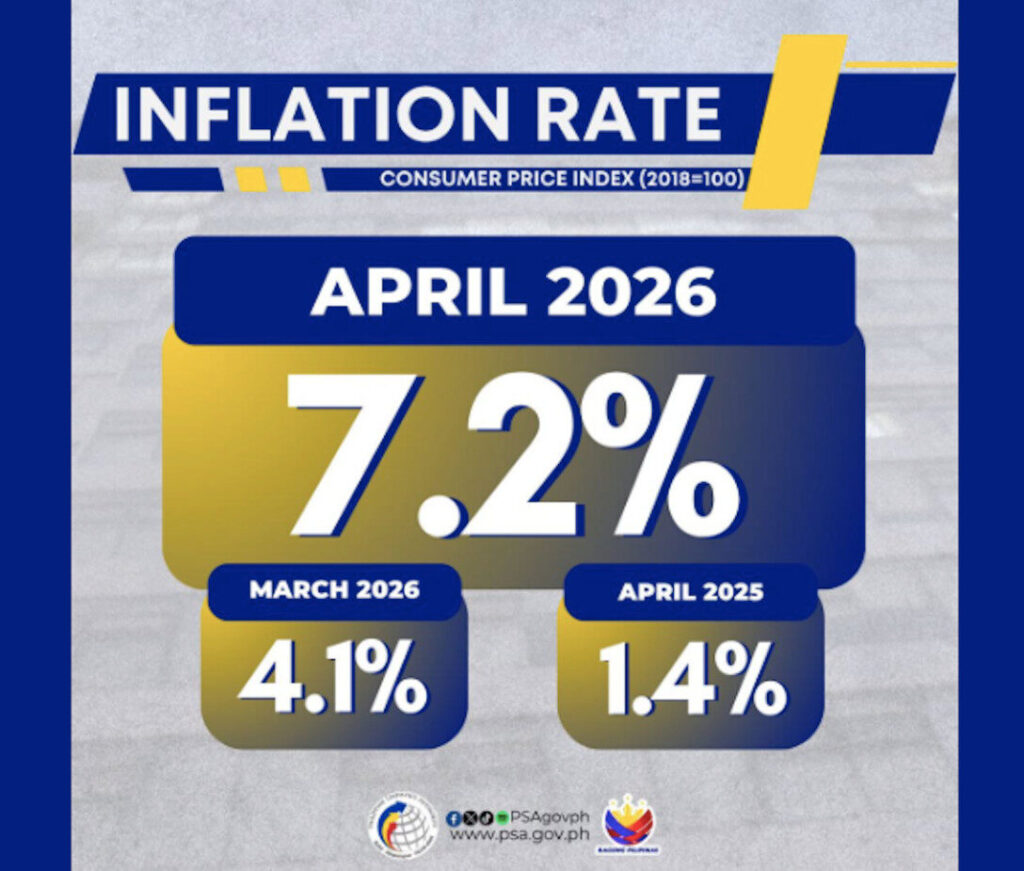 PH INFLATION SURGES TO 7.2% IN APRIL AMID GLOBAL OIL CRISIS AND ...